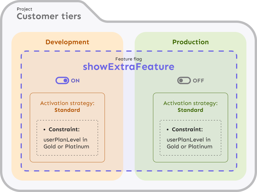 Activating feature flags in environments